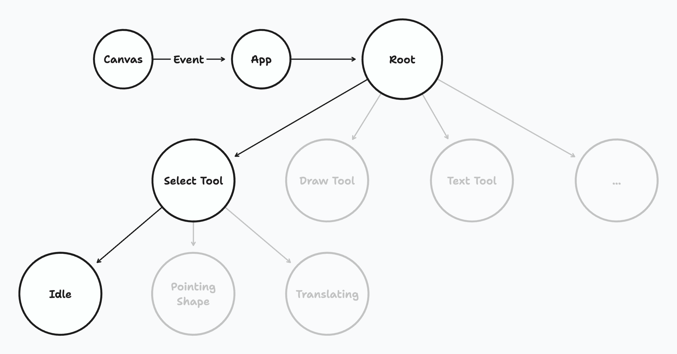 The editor passes an event into the state start where it is handled by each active state in order. A diagram showing an event being sent to the editor and handled in the state chart.