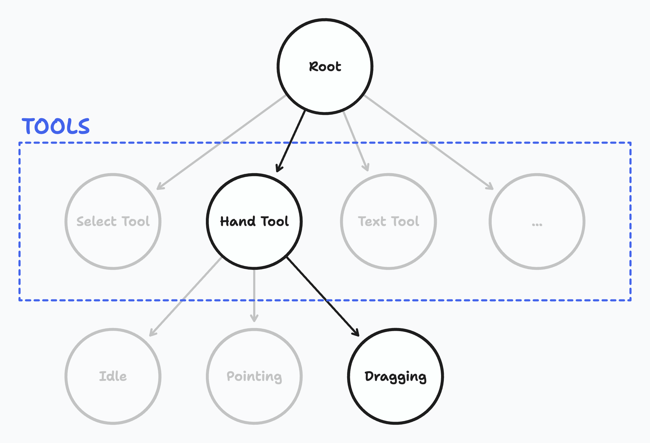 The first level of states in the start chart are known as tools. A diagram showing the state chart of tldraw. The top row of states (apart from the Root state) are annotated as tools.