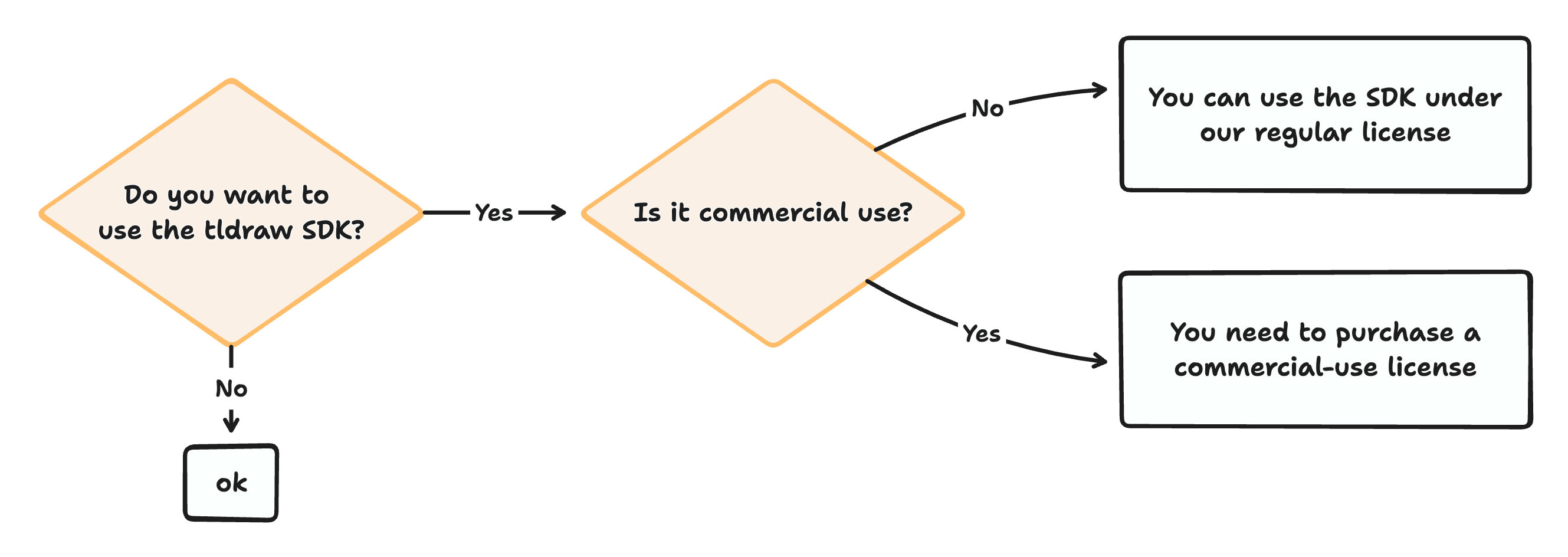 License updates for the tldraw SDK